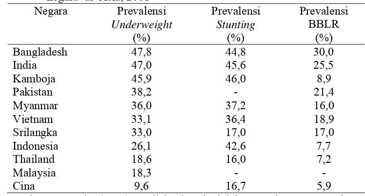 Tabel 1 juga menunjukan prevalensi stunting pada balita di Indonesia 