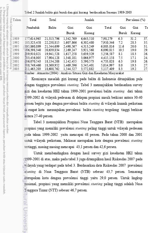 Tabel 2 Jumlah balita gizi buruk dan gizi kurang  berdasarkan Susenas 1989-2003 