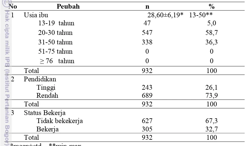 Tabel 11 Sebaran  sampel berdasarkan faktor karakteristik ibu 