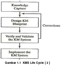 Gambar 1.1  KMS Life Cycle [ 2 ] 