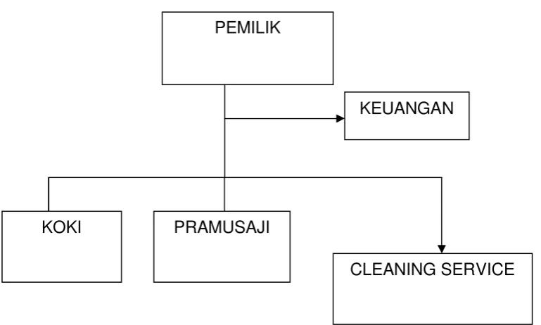 Gambar 4. Struktur Organisasi 