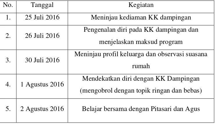 Tabel 2. Agenda Kegiatan Kunjungan KK Dampingan