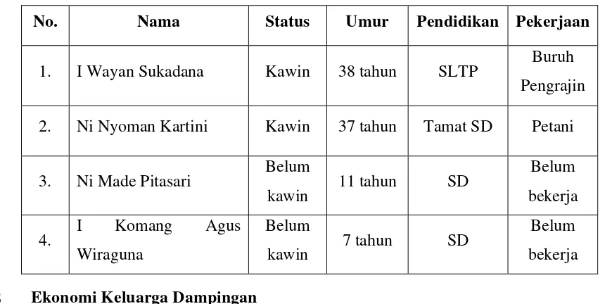 Tabel 1. Identitas Keluarga Bapak I Wayan Sukadana
