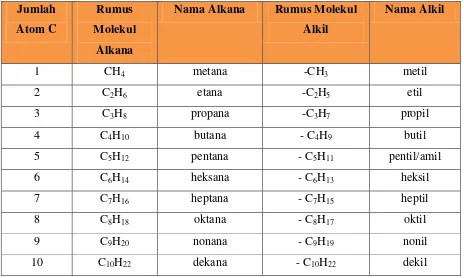 Tabel 1. Tata Nama Alkana dan Alkil Menurut IUPAC 
