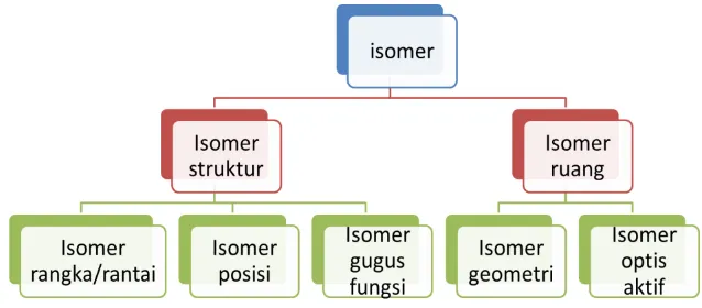 Gambar 1. Bagan Jenis Isomer 