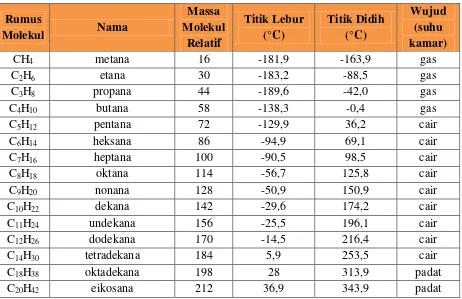 Tabel 1. Titik Didih dan Titik Lebur pada Deret Homolog Alkana 