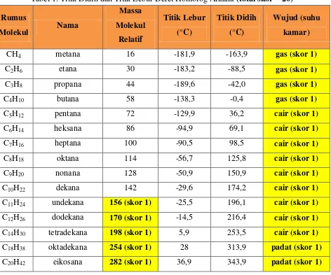Tabel 1. Titik Didih dan Titik Lebur Deret Homolog Alkana (total skor = 20) 