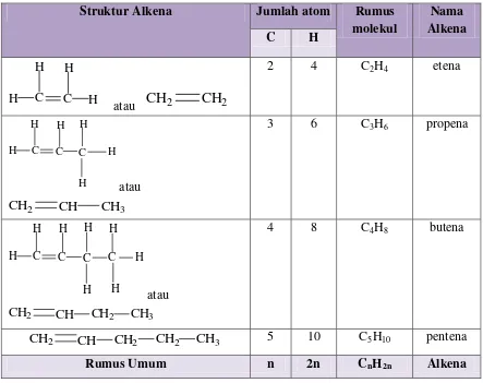 Tabel 1. Struktur dan Rumus Umum Alkena 