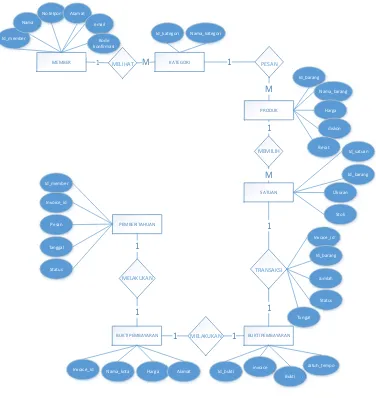Gambar 3.5. Entity Relationship Diagram (ERD)