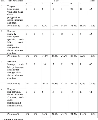 Tabel 4.2. Distribusi frekuensi pada variabel kemampuan teknik personal (X2). 