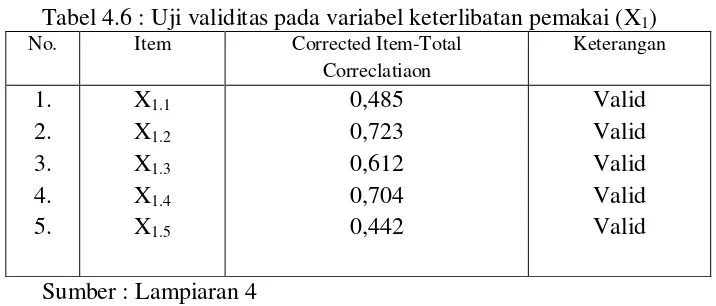 Tabel 4.6 : Uji validitas pada variabel keterlibatan pemakai (X1) 