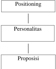 Gambar  1:2 Hierarki komunikasi 