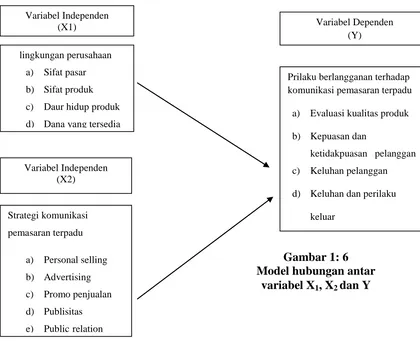 Gambar 1: 6 Model hubungan antar 