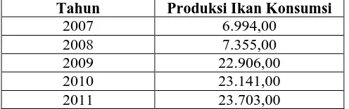 Tabel 1.1  Perkembangan Produksi Ikan air tawar di Kota Sukabumi tahun 2007-2011 