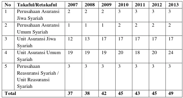 Tabel 2.1. Jumlah Perusahaan Syariah dan Unit Syariah di Indonesia32 