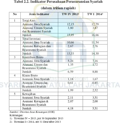Tabel 2.2. Indikator Perusahaan Perasuransian Syariah  