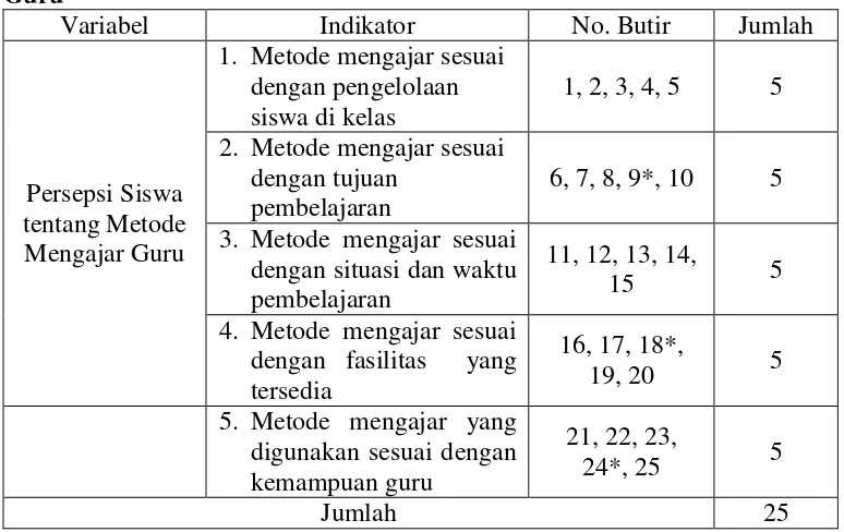 Tabel 3. Kisi-kisi Instrumen Persepsi Siswa tentang Metode Mengajar 