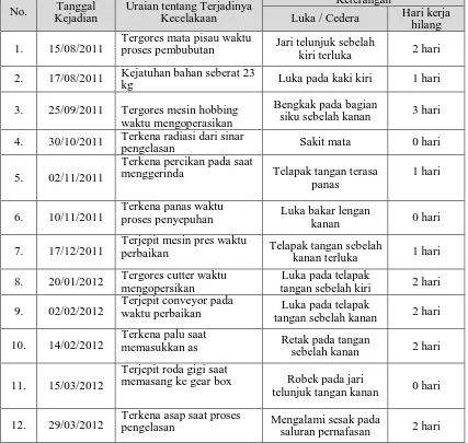 Tabel 4.1  Data Kecelakaan Kerja Bulan Agustus 2011 sampai September 