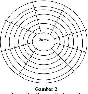 Gambar 2 Expanding Community Aprroach 
