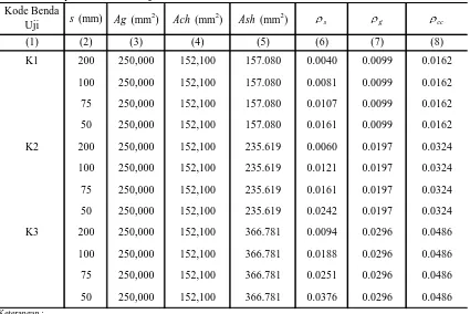 Tabel 3. Kontrol Ash pada SNI 03-2847-2002