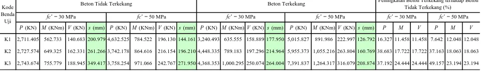 Tabel 4b. Nilai spasi hasil pengekangan hasil analisis untuk fy = 400 MPa dan nilai s = 100 mm