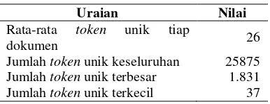 Tabel 3. Hasil penentuan kata unik 