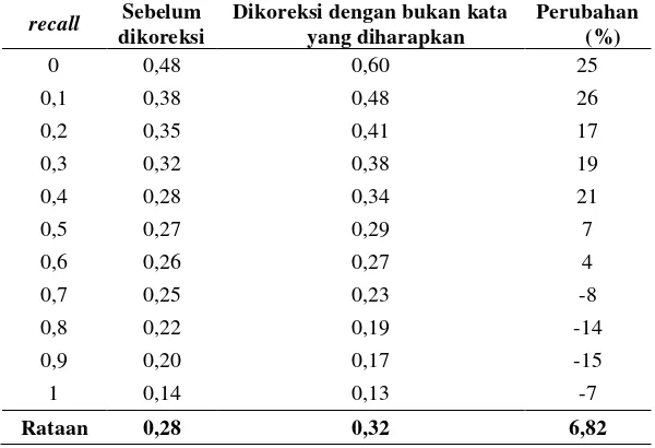 Tabel 1. Perbandingan rata-rata nilai precision tahap sebelum dikoreksi dan tahap setelah pengoreksian dengan kata yang bukan diharapkan 