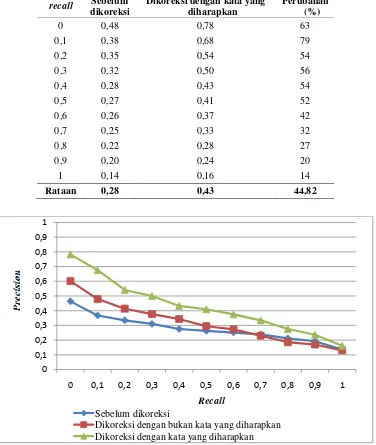 Tabel 2. Perbandingan rata-rata nilai precision tahap sebelum dikoreksi dan setelah pengoreksian dengan kata yang diharapkan 
