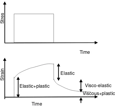 Figure 1. Idealised response of a bituminous mixture