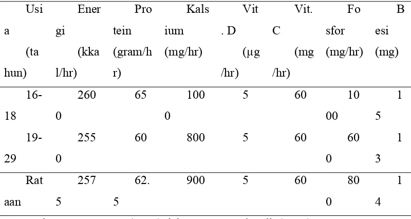 Tabel 1. Angka Kecukupan Energi, Protein, Kalsium, Vitamin D, Vitamin C, 