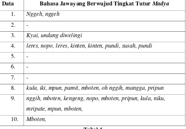 Tabel 4 Deskripsi Bentuk Tingkat Tutur Kode Bahasa Jawayang Berwujud 