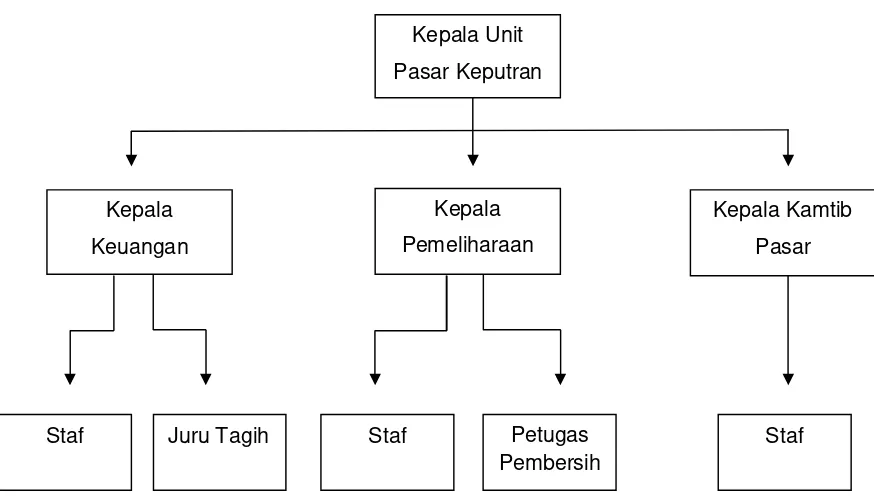 Gambar 3 : Struktur Organisasi Pasar Keputran Surabaya 