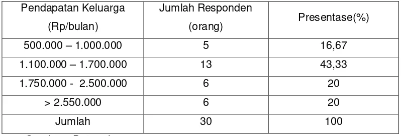 Tabel 1. Tingkat Pendapatan Keluarga Konsumen Ayam Potong Broiler Di Pasar Keputran Surabaya Tahun 2012 