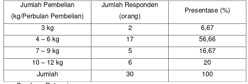 Tabel 5. Jumlah Pembelian Ayam Potong Broiler Yang Sering Dilakukan Ibu 