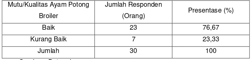 Tabel 7. Mutu/Kualitas Ayam Potong Broiler Yang Sering Dibeli/Dipilih Konsumen Di Pasar Keputran Surabaya 