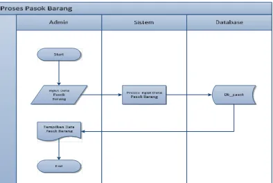 Gambar 3.1 Work Flow Proses Pasok Barang. 