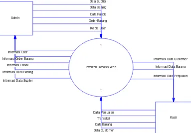 Gambar 3.3 Diagram Konteks Inventori Berbasis Web. 