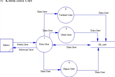 Gambar 3.8 Diagram Level 2 Data Order Barang. 