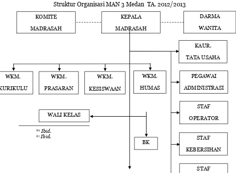 Gambar 4. Struktur Organisasi MAN 3 Medan  TA. 2012/2013 