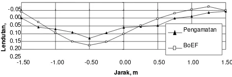 Tabel 2. Hasil hitungan lendutan rerata(Q = 7,74 kN)