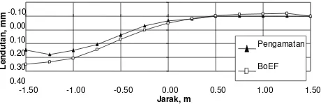 Gambar 9. Perbandingan lendutan hasil pengamatan danhitungan untuk beban di D (Q = 7,74 kN)