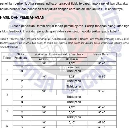 Tabel 1. Tahapan, sklus, dan hasil belajar siswa. Pembelajaran terdiri dari 9 tahapan