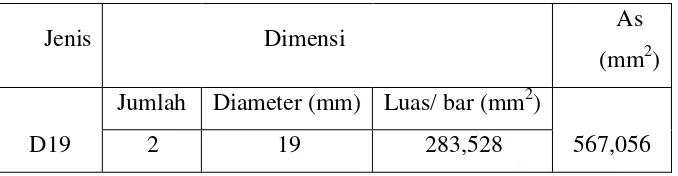 Tabel L2.3 Tulangan Confinement untuk shearwall 