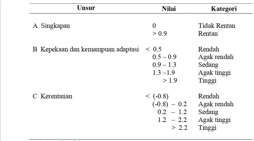 Tabel 7 Klasifikasi indeks kerentanan 