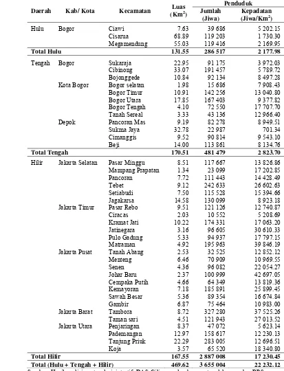 Tabel 9 Luas, jumlah dan kepadatan penduduk di DAS Ciliwung 