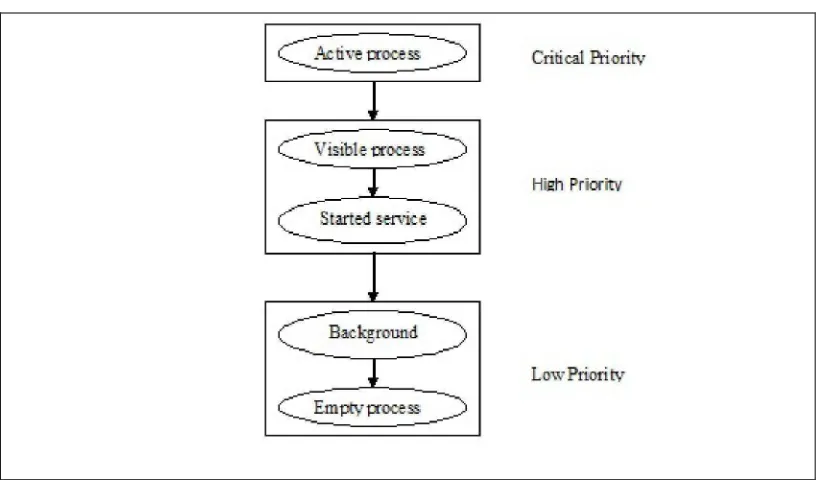 Gambar 2.3 Prioritas aplikasi berdasarkan activity. 
