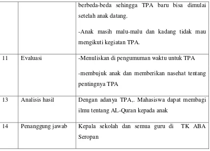 Tabel 11. Kegiatan ekstrakurikuler calistung TK ABA Semuten 