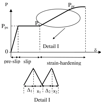 Figure 7.  Pull-Out Model at Stable Fracture Process