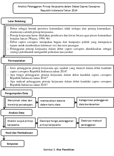 Gambar 2: Alur Penelitian 