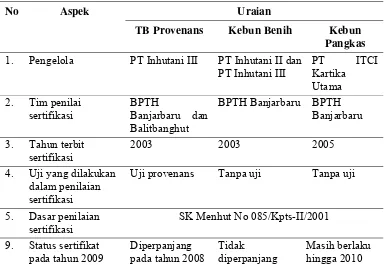 Tabel 6. Hasil telaah pangkalan data penilaian sertifikasi sumber benih kelas TBP, KB, dan KP yang dilakukan oleh BPTH Banjarbaru 